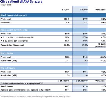 Cifre salienti di AXA Svizzera 2019
