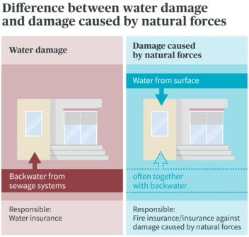 Difference between water damage and damage caused by natural forces: Water damage caused by sewers, damage caused by natural forces caused by water from the surface.