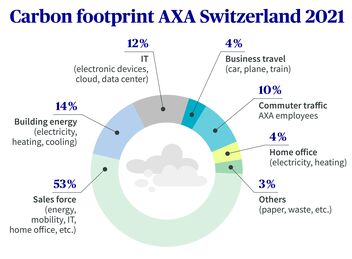 Carbon emissions generated by office buildings, employees, and the sales force of AXA in Switzerland in 2021