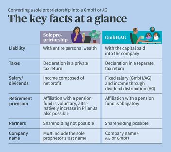 An infographic that shows the differences between a sole proprietorship and a GmbH/AG with regard to liability, taxation, salary / dividends, pensions, partners, and the company name.