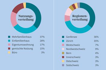 Ein Tortendiagramm zeigt die Nutzungs- und Regionenverteilung