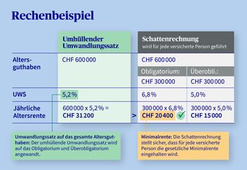 Schattenrechnung umhüllender Umwandlungssatz