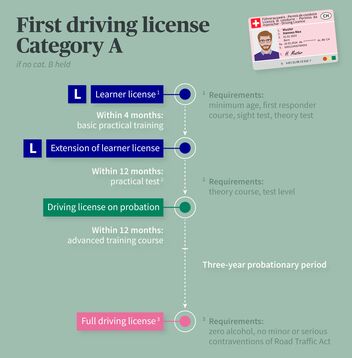 Getting your first category A driving license