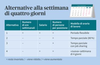 Varianti della settimana di quattro giorni a confronto