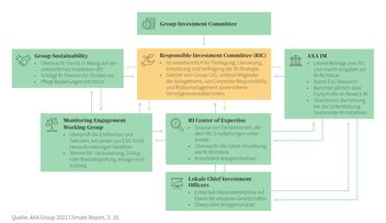 Verantwortliche Stellen für die ESG-Investitionen 