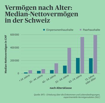 Infografik, die das Median-Nettovermögen nach Alter in der Schweiz aufzeigt.