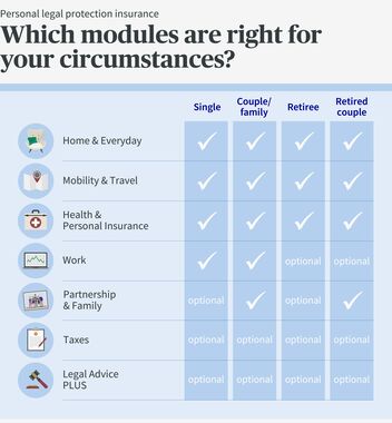 Legal protection modules graphic