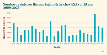 Nombre de sinistres liés aux intempéries chez AXA sur 25 ans