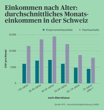 Infografik, die das Einkommen nach Alter in der Schweiz aufzeigt.