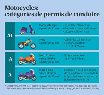 Motocycles: catégories de permis de conduire