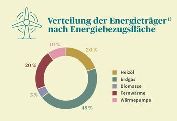 Diagramm: Verteilung der Energieträger nach Energiebezugsfläche