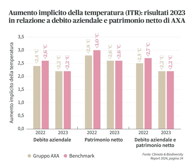 Il grafico a barre mostra l'aumento implicito della temperatura per il 2022 e il 2023 per gli investimenti azionari e obbligazionari di AXA rispetto al benchmark.