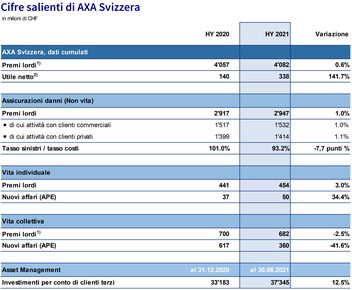 Cifre salienti di AXA Svizzera