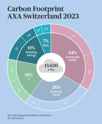 Carbon footprint of AXA Switzerland 2023
