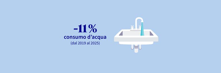 I nostri consumi idrici dovranno ridursi dell’11% dal 2019 al 2025.