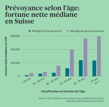 Infographie montrant la fortune nette par âge en Suisse.