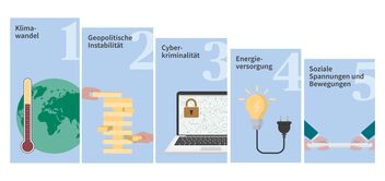Für die Schweizerinnen und Schweizer sind die 5 Hauptrisiken bis 2027 der Klimawandel, die Cyberkriminalität, die geopolitische Instabilität, die Energieversorgung und der Rückgang der natürlichen Ressourcen.