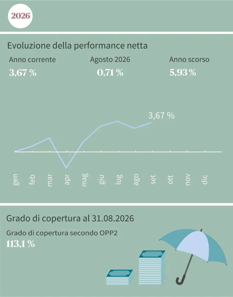 Il grafico mostra il rendimento netto nel 2024, il rendimento delle attività fisse e il grado di copertura al 31 luglio 2024.
