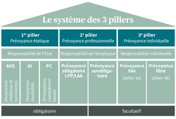 Diagramme du système des trois piliers de la prévoyance vieillesse en Suisse, divisé en prévoyance étatique, professionnelle et privée, avec des composantes obligatoires et facultatives.