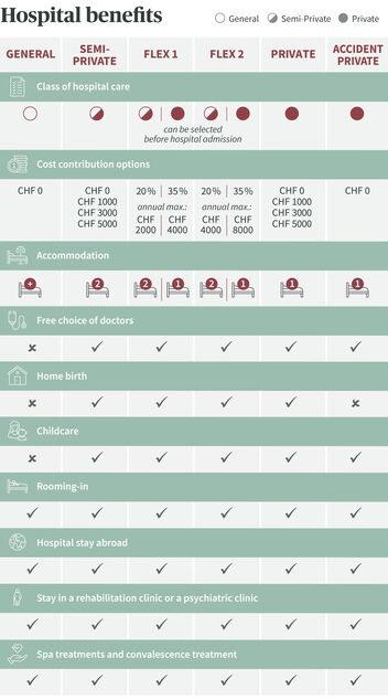  A table shows various hospital classes and benefits in Switzerland, including accommodation, free choice of doctor and cost sharing.