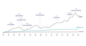 Evoluzione Swiss Performance Index (SPI®), 1995-2022