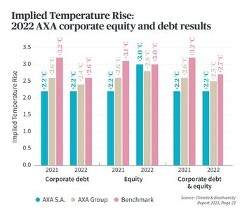 Implied Temperature Rise for AXA stock and bond investments