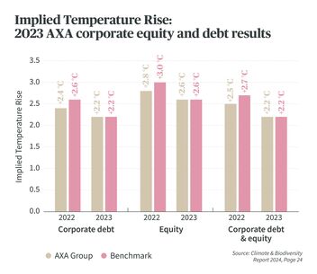 Bar chart shows implied temperature rise for 2022 and 2023 for AXA equity and bond investments compared to the benchmark.