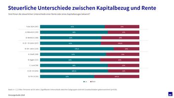 Diagramm steuerliche Unterschiede zwischen Kapitalbezug und Rente