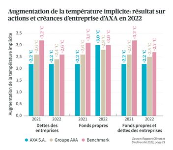 Augmentation de température implicite des placements en actions et en obligations d’AXA
