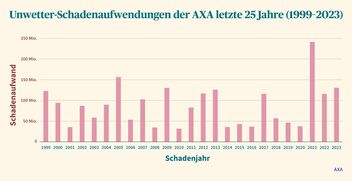 Unwetter-Schadenaufwendungen der AXA letzte 25 Jahre