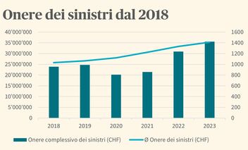 Diagramma onere dei sinistri dal 2018