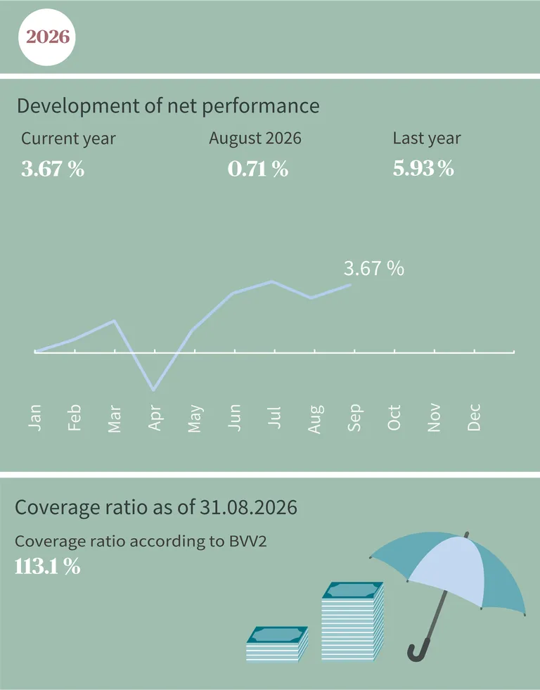 Diagram shows the net performance in 2024, the performance of fixed assets and the coverage ratio as at 31.07.2024