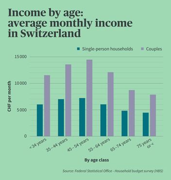 Infographic showing income by age in Switzerland.