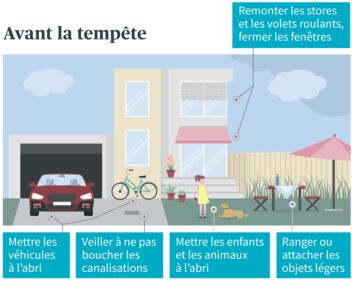 Illustration d’une maison en cas d’intempéries avec instructions: Protéger les véhicules, dégager les canalisations, sécuriser les enfants et les animaux, ranger les objets.