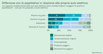 Illustrazione 4: Differenza con le aspettative in relazione alla propria auto elettrica