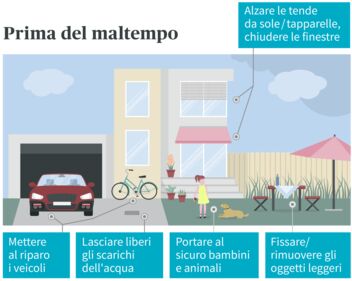 Illustrazione di una casa dal maltempo con istruzioni: Proteggere i veicoli, liberare le scadenze, mettere al sicuro bambini e animali, riporre gli oggetti.