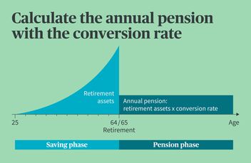 Image showing how the pension is calculated with the conversion rate.