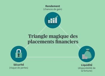 Infographie sur le triangle magique des placements financiers avec ses piliers: rendement, sécurité et liquidité.