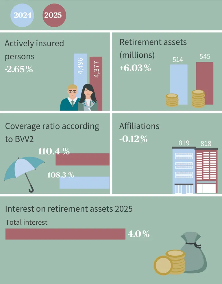 Key figures of the foundation with values for retirement assets, insured persons and coverage ratio for 2022 and 2023 as well as interest on retirement assets 2023.