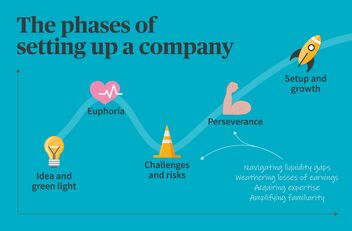 The phases of setting up a company