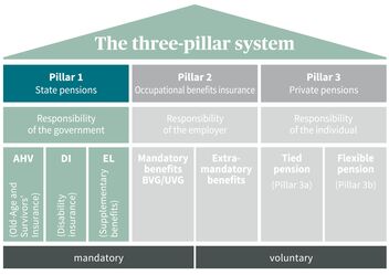 The illustration shows the 3-pillar system of old-age provision in Switzerland with state, occupational and private pension provision, divided into mandatory and voluntary.