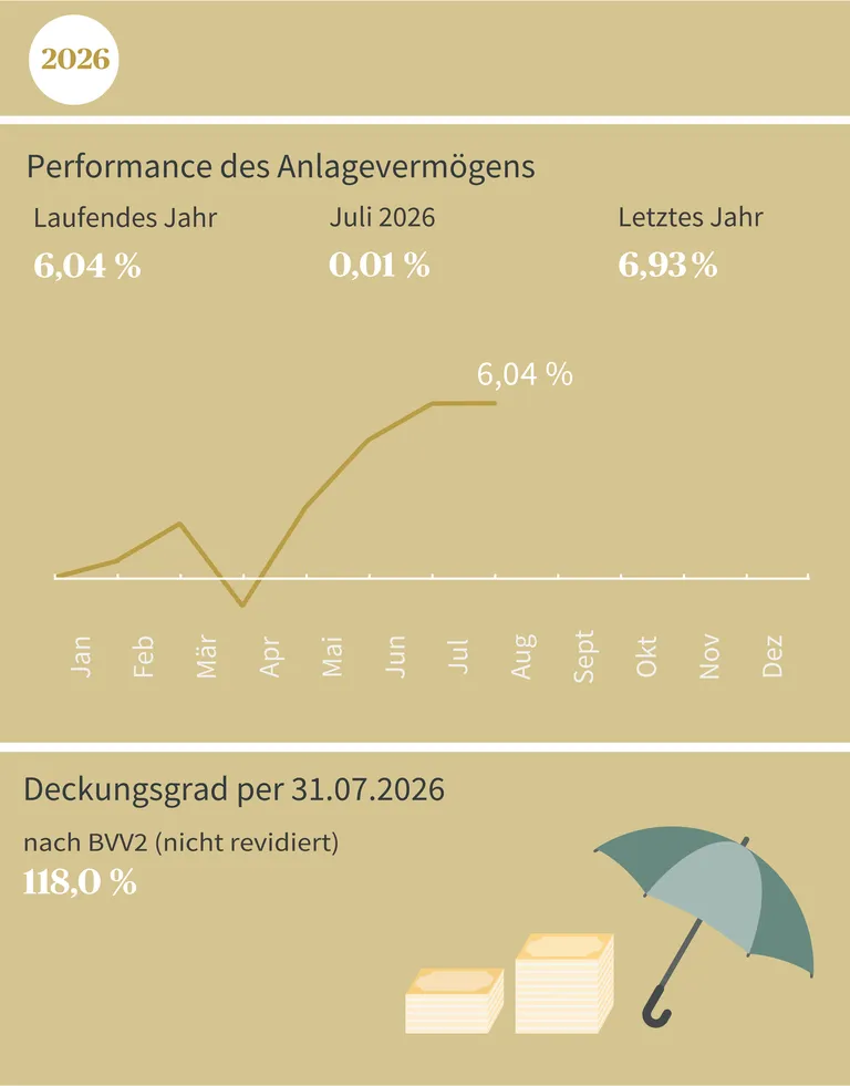 Diagramm zeigt die Netto-Performance-Entwicklung 