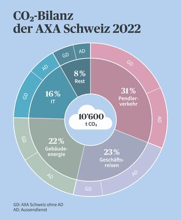 CO₂-Bilanz der AXA Schweiz 2022