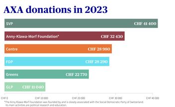 Donations to political parties by AXA Switzerland, 2022