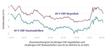 Zinsentwicklungen 10 Y CHF Hypothek und 10 Y CHF Staatsanleihen von 2012 bis 2020