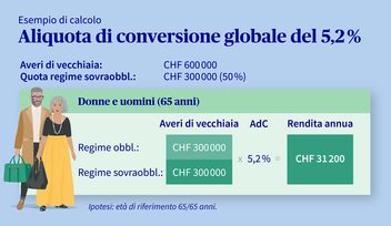 Grafico con un esempio di calcolo dell’aliquota di conversione globale del 5,2%.