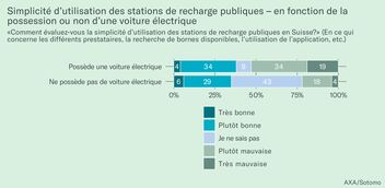 Illustration 3 : Simplicité d’utilisation des stations de recharge publiques – en fonction de la possession ou non d’une voiture électrique