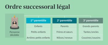 Infographie sur la succession légale selon le degré de parenté.