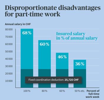 The coordination deduction is a fixed amount deducted from the annual salary in order to determine the amount of insured salary. Pension fund contributions and pensions for old age, children, survivors and the disabled are based on the insured salary.
Part-time employees pay the same coordination deduction as full-time employees, unless the employer has defined a reduced coordination deduction for part-time employees in the pension fund rules.
