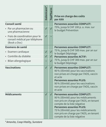 Un tableau récapitulatif des services proposés dans le cadre du service de conseil santé des pharmacies.
